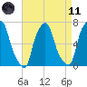 Kings Point tide chart for Sunday, April 11, 2021