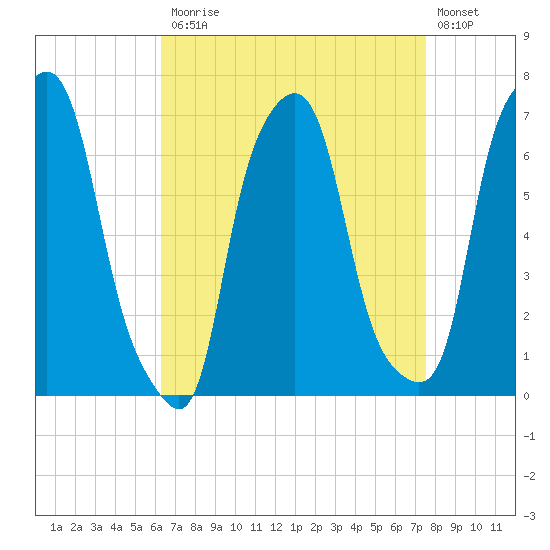 Kings Point tide chart for Monday, April 12, 2021