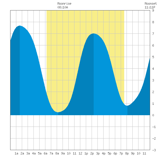 Kings Point tide chart for Thursday, April 15, 2021