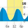 Kings Point tide chart for Friday, April 16, 2021