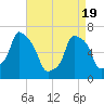 Kings Point tide chart for Monday, April 19, 2021