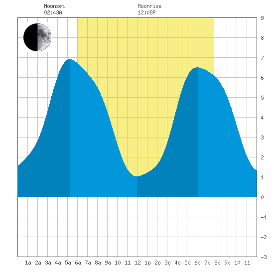 Kings Point tide chart for Tuesday, April 20, 2021