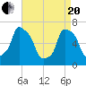 Kings Point tide chart for Tuesday, April 20, 2021