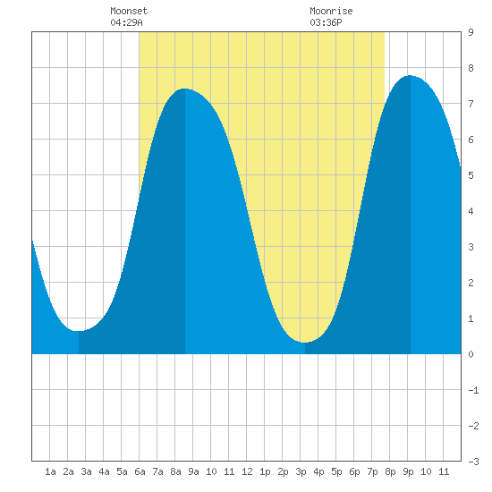 Kings Point tide chart for Friday, April 23, 2021