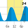 Kings Point tide chart for Saturday, April 24, 2021