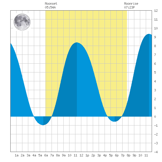 Kings Point tide chart for Monday, April 26, 2021