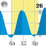 Kings Point tide chart for Monday, April 26, 2021