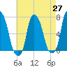 Kings Point tide chart for Tuesday, April 27, 2021