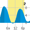 Kings Point tide chart for Friday, April 2, 2021