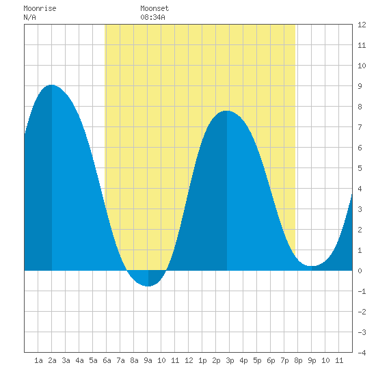 Kings Point tide chart for Friday, April 30, 2021