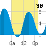 Kings Point tide chart for Friday, April 30, 2021