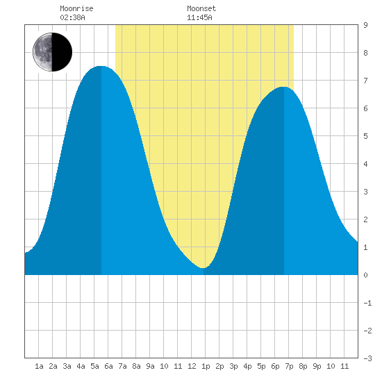 Kings Point tide chart for Sunday, April 4, 2021