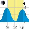 Kings Point tide chart for Sunday, April 4, 2021