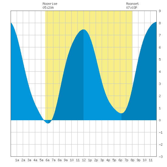 Kings Point tide chart for Monday, May 10, 2021