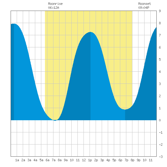 Kings Point tide chart for Wednesday, May 12, 2021