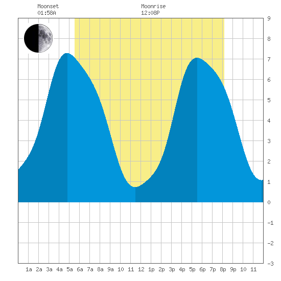 Kings Point tide chart for Wednesday, May 19, 2021