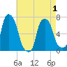 Kings Point tide chart for Saturday, May 1, 2021