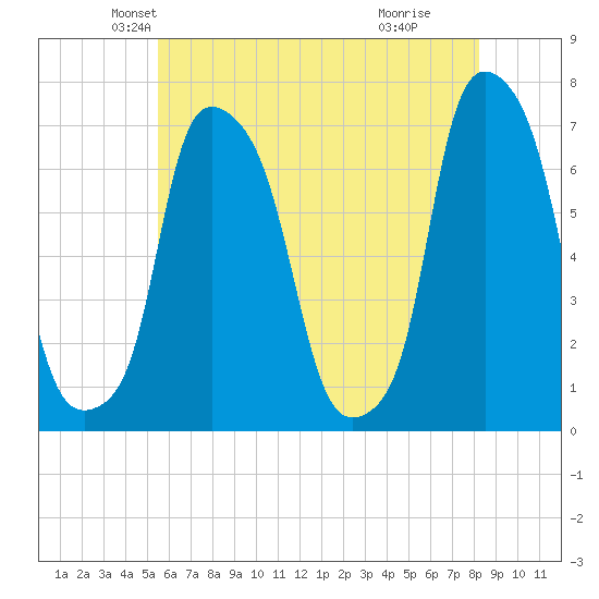 Kings Point tide chart for Saturday, May 22, 2021