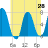Kings Point tide chart for Friday, May 28, 2021