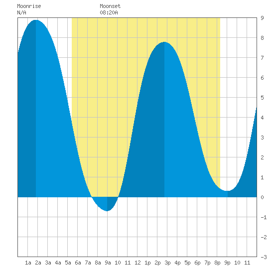 Kings Point tide chart for Saturday, May 29, 2021
