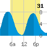 Kings Point tide chart for Monday, May 31, 2021