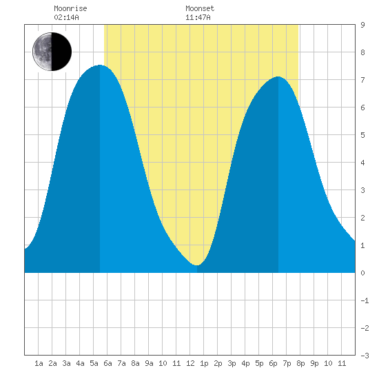 Kings Point tide chart for Monday, May 3, 2021