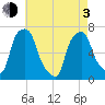 Kings Point tide chart for Monday, May 3, 2021