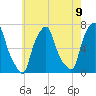 Kings Point tide chart for Sunday, May 9, 2021