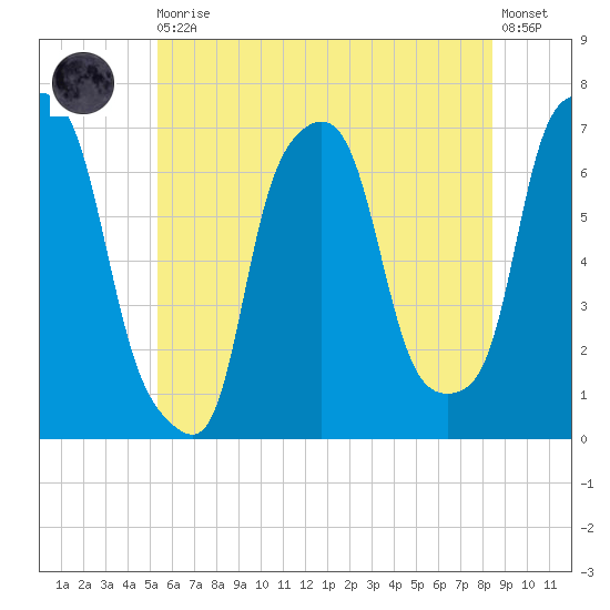Kings Point tide chart for Thursday, June 10, 2021