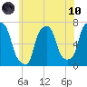 Kings Point tide chart for Thursday, June 10, 2021