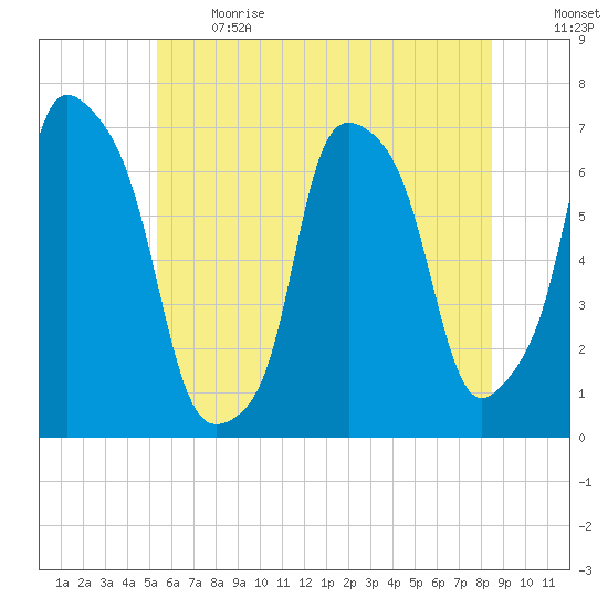 Kings Point tide chart for Sunday, June 13, 2021