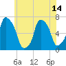 Kings Point tide chart for Monday, June 14, 2021