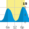 Kings Point tide chart for Saturday, June 19, 2021