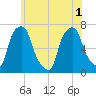 Kings Point tide chart for Tuesday, June 1, 2021