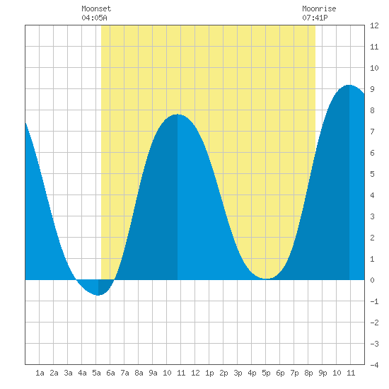 Kings Point tide chart for Wednesday, June 23, 2021