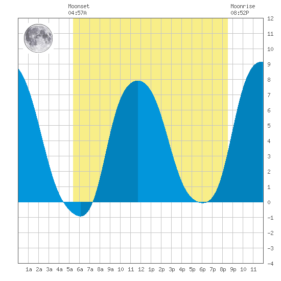 Kings Point tide chart for Thursday, June 24, 2021