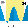 Kings Point tide chart for Thursday, June 24, 2021