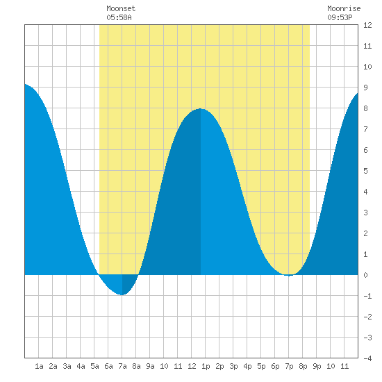 Kings Point tide chart for Friday, June 25, 2021