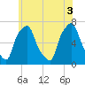 Kings Point tide chart for Thursday, June 3, 2021