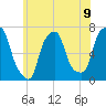 Kings Point tide chart for Wednesday, June 9, 2021