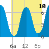 Kings Point tide chart for Saturday, July 10, 2021