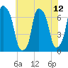 Kings Point tide chart for Monday, July 12, 2021