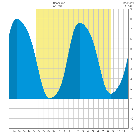 Kings Point tide chart for Tuesday, July 13, 2021