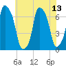 Kings Point tide chart for Tuesday, July 13, 2021