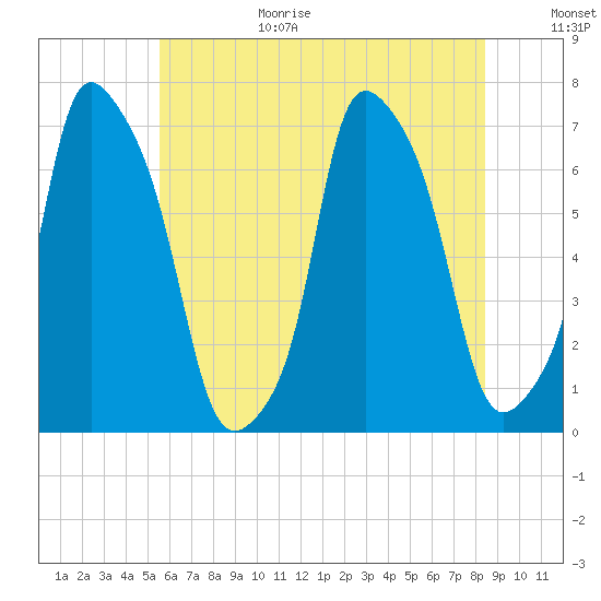 Kings Point tide chart for Wednesday, July 14, 2021