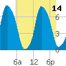 Kings Point tide chart for Wednesday, July 14, 2021