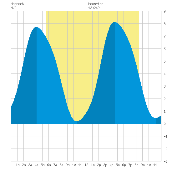 Kings Point tide chart for Friday, July 16, 2021