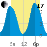 Kings Point tide chart for Saturday, July 17, 2021