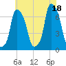 Kings Point tide chart for Sunday, July 18, 2021