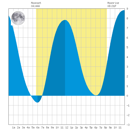 Kings Point tide chart for Friday, July 23, 2021